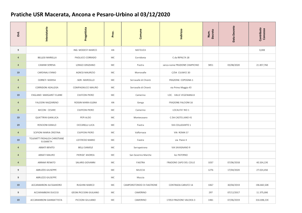 Pratiche USR Macerata, Ancona E Pesaro-Urbino Al 03/12/2020 Ord