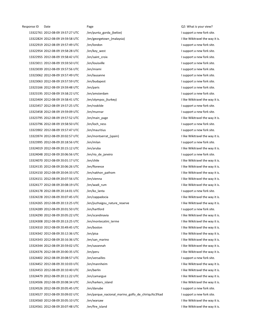 Response ID Date Page Q2: What Is Your View? 13322761 2012-08-09 19:57:27 UTC /En/Punta Gorda (Belize) I Support a New Fork Site