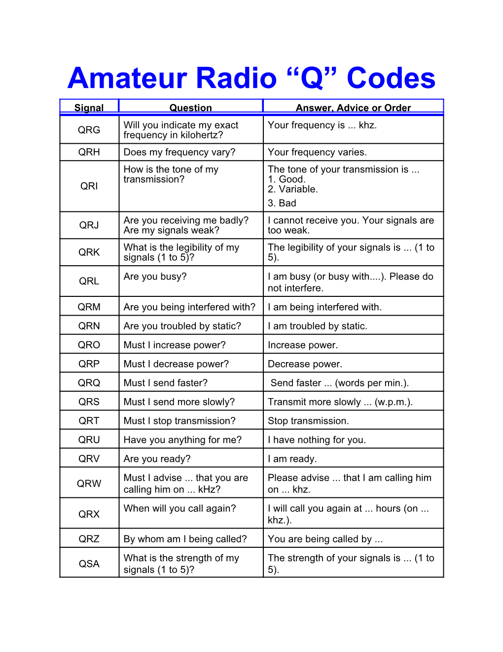 Amateur Radio “Q” Codes Signal Question Answer, Advice Or Order Will You Indicate My Exact Your Frequency Is