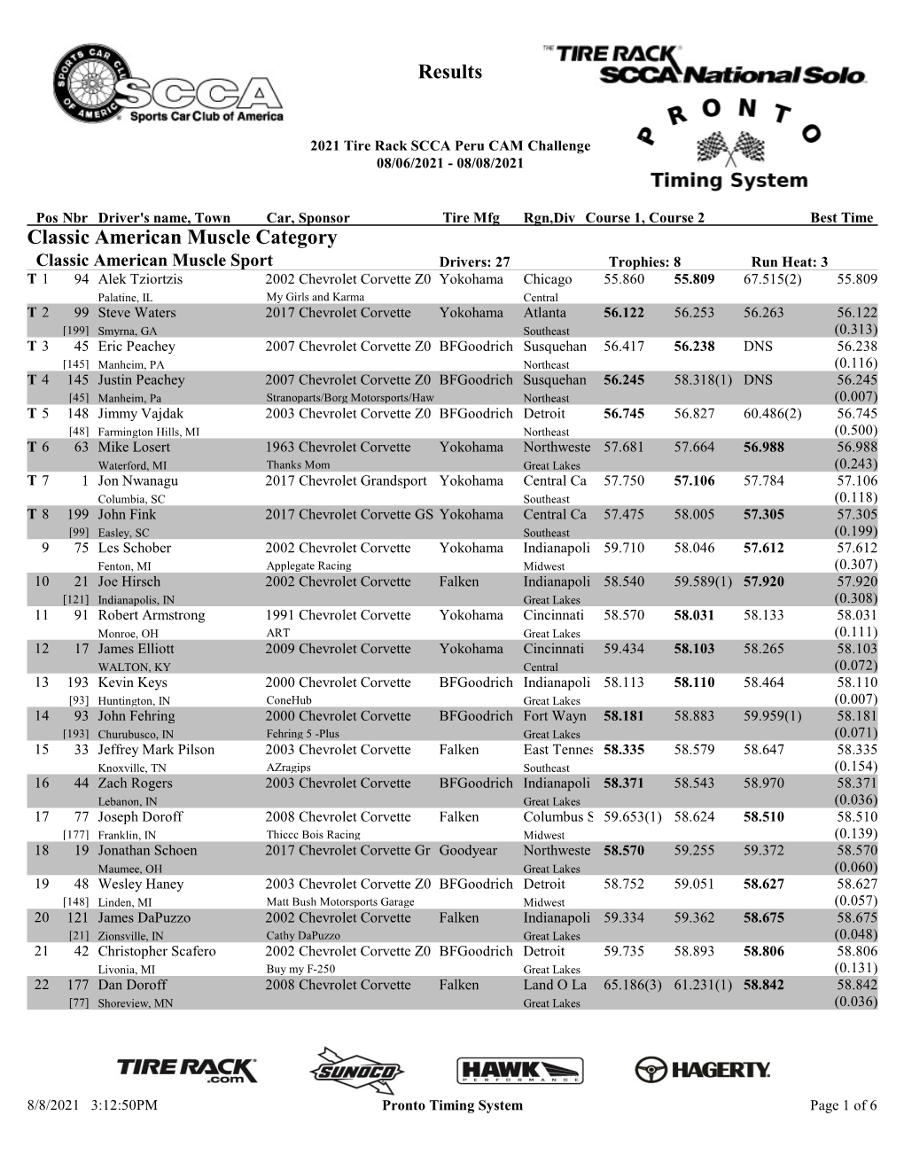 CAM Challenge Qualifying & Worker Session 3 Results