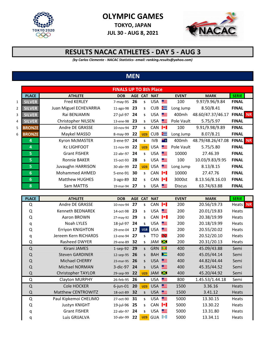 JPN-Olympics-30Jul-08AUG2021-NACAC-Results-DAY-5-AUG-3