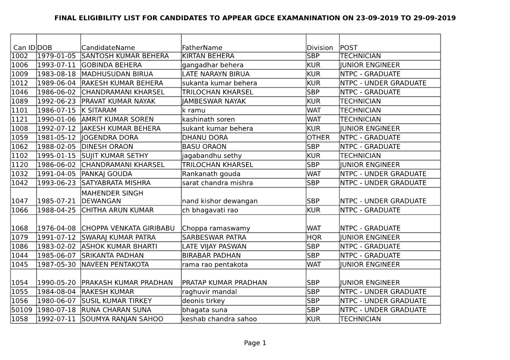 Final Eligibility List for Candidates to Appear Gdce Examanination on 23-09-2019 to 29-09-2019