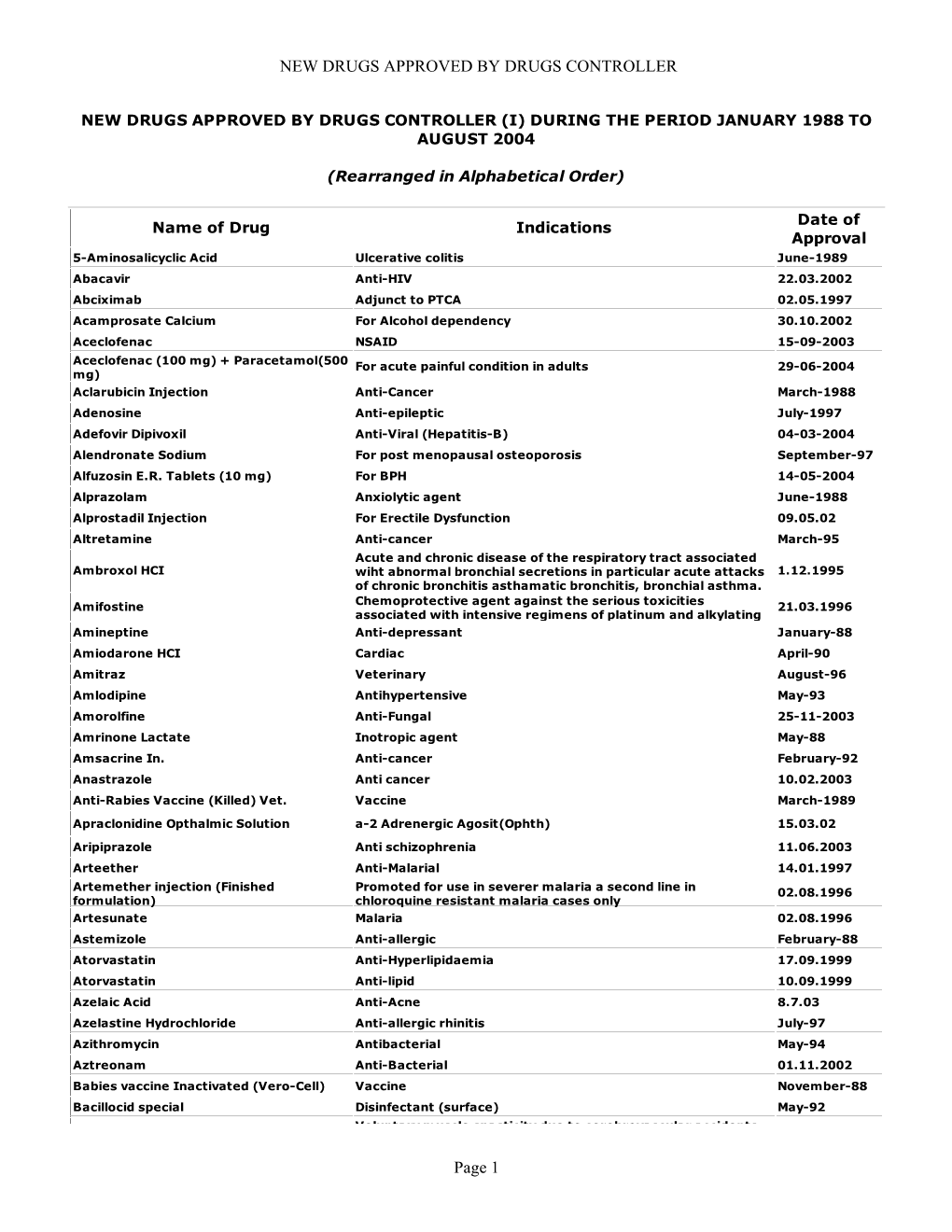 New Drugs Approved by Drugs Controller