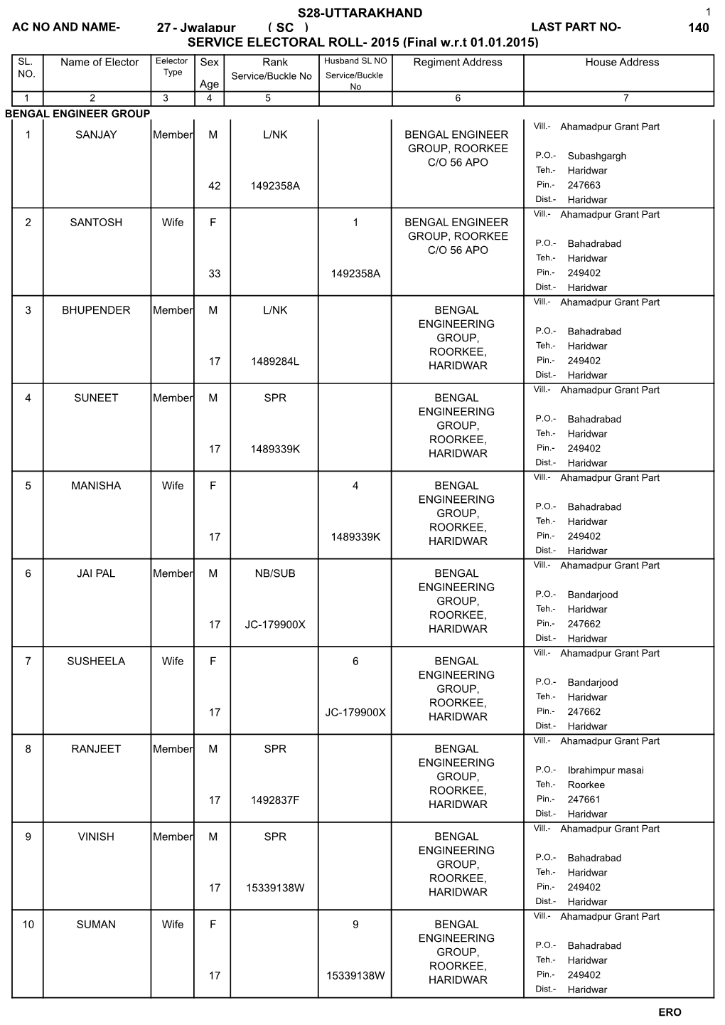 SERVICE ELECTORAL ROLL- 2015 (Final W.R.T 01.01.2015) S28