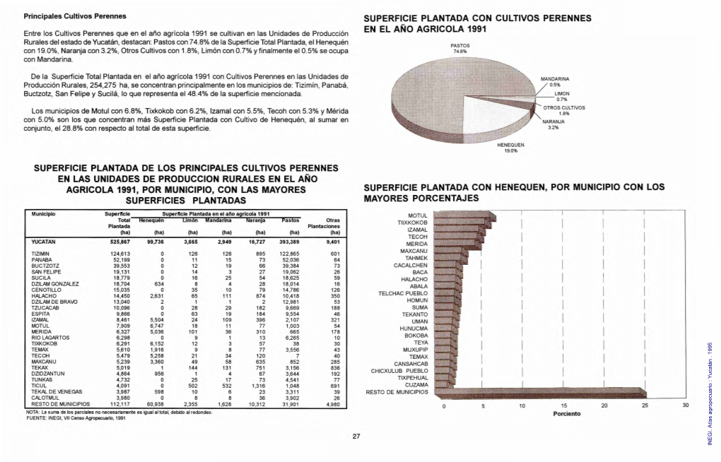 Atlas Agropecuario : Yucatán