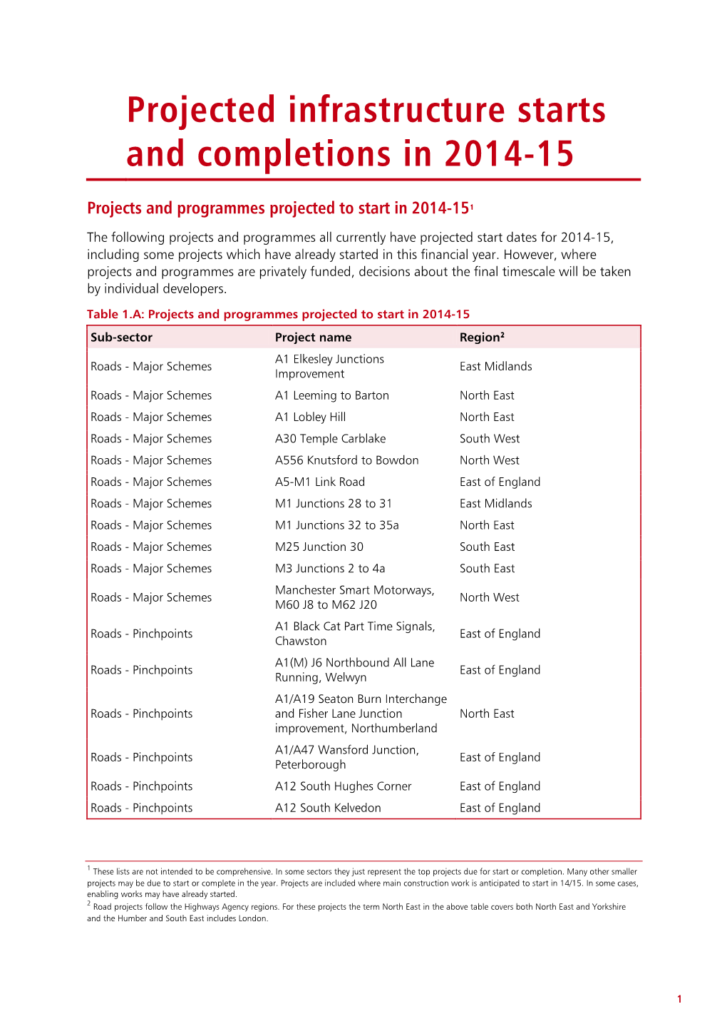 Projected Infrastructure Starts and Completions in 2014-15