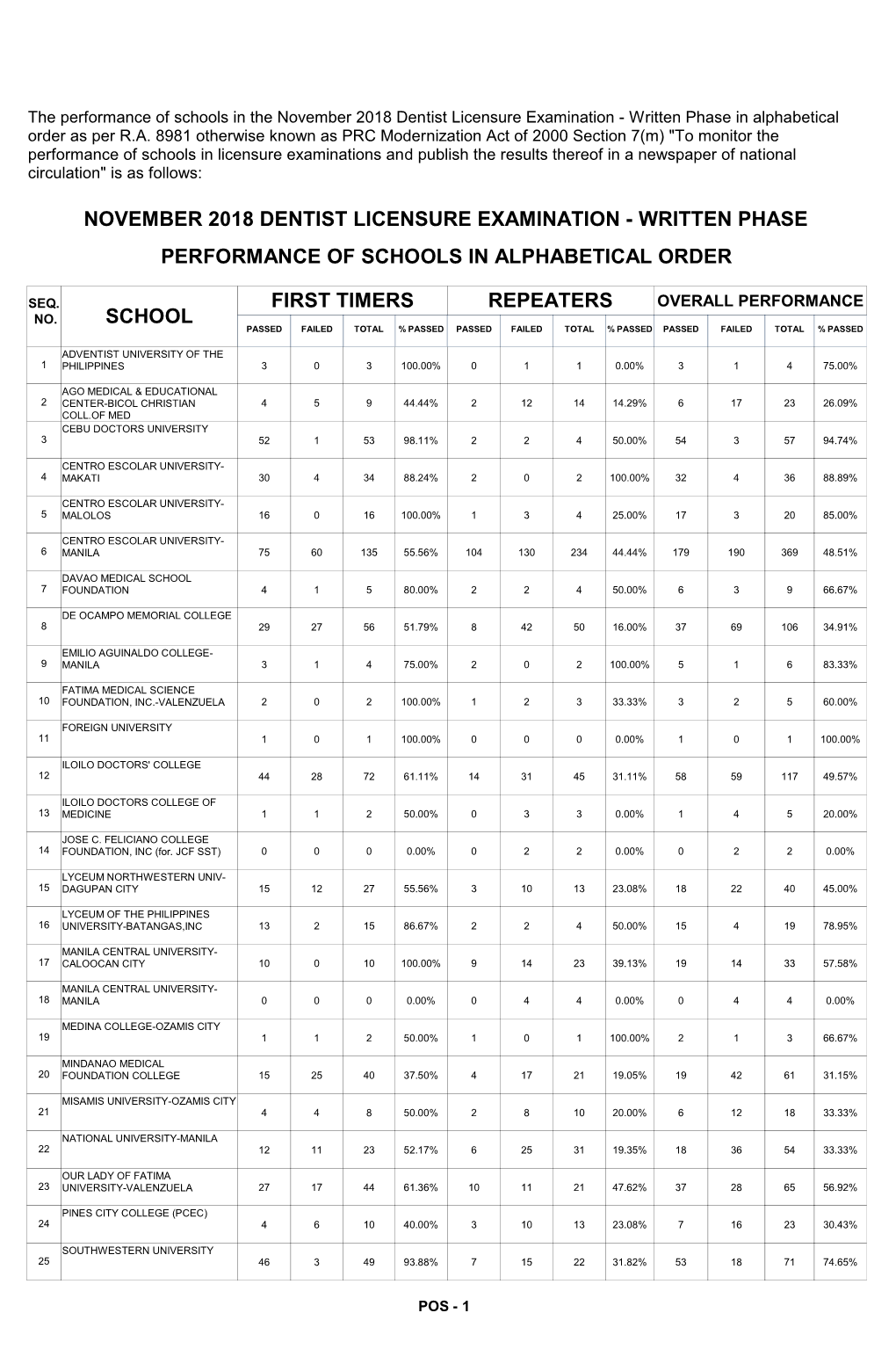 Repeaters First Timers School Performance of Schools in Alphabetical Order November 2018 Dentist Licensure Examination