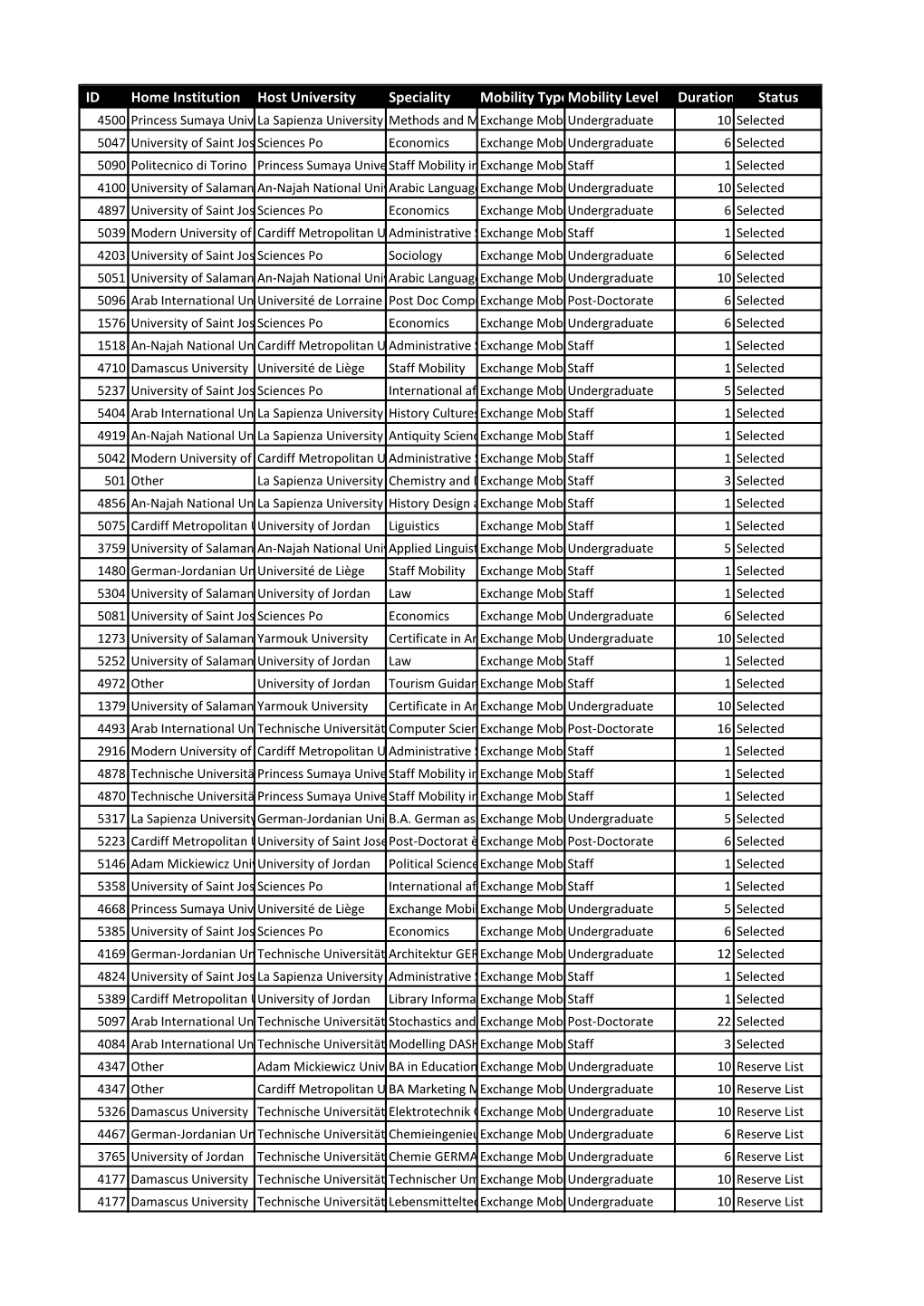 ID Home Institution Host University Speciality Mobility Typemobility