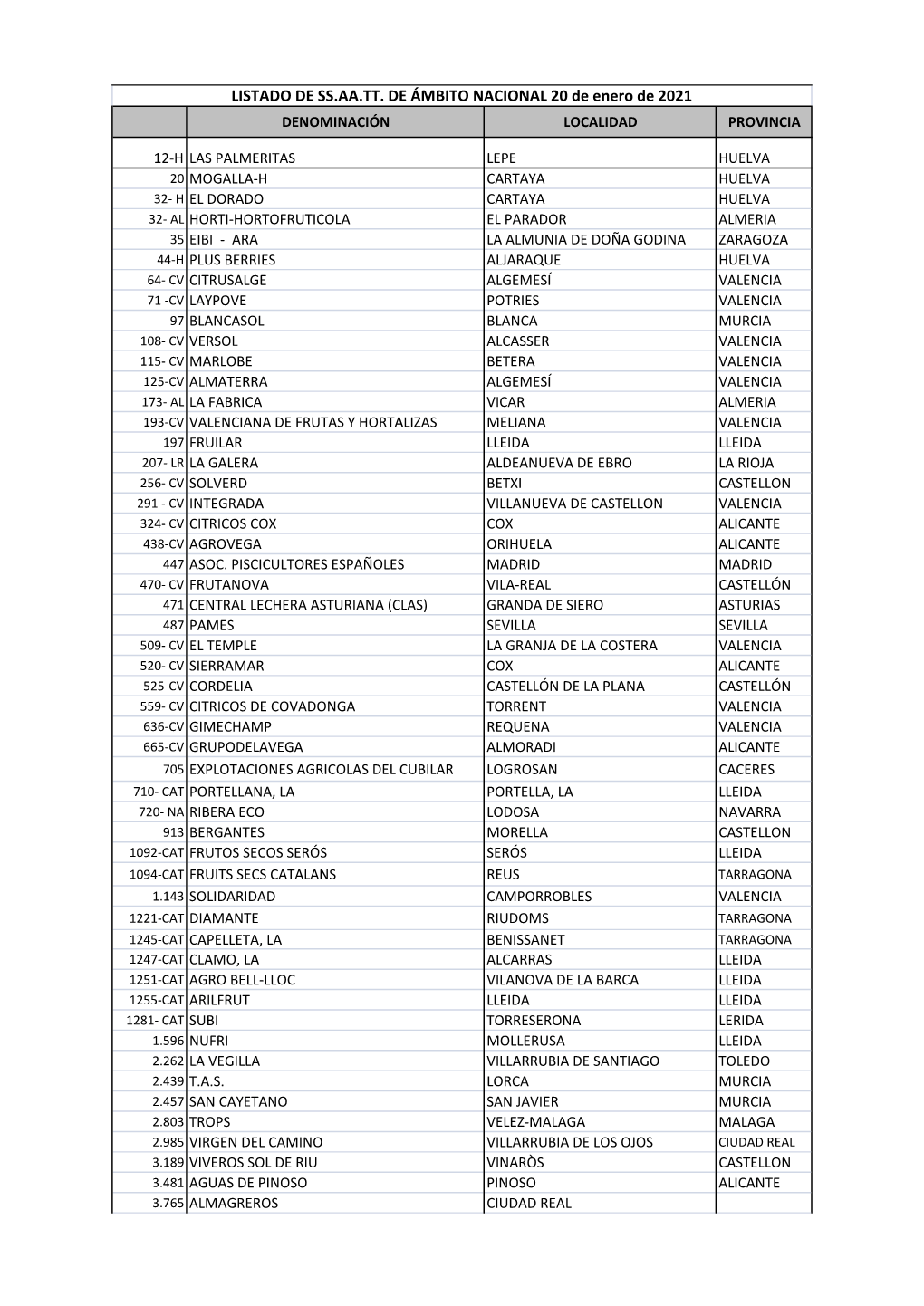 LISTADO DE SS.AA.TT. DE ÁMBITO NACIONAL 20 De Enero De 2021 DENOMINACIÓN LOCALIDAD PROVINCIA