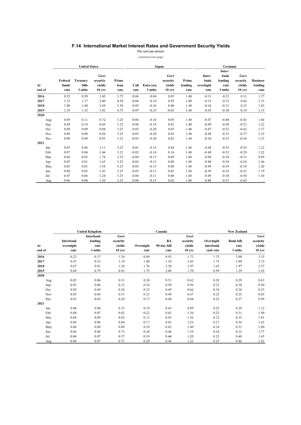 International Market Interest Rates and Government Security Yields Per Cent Per Annum Continued Next Page