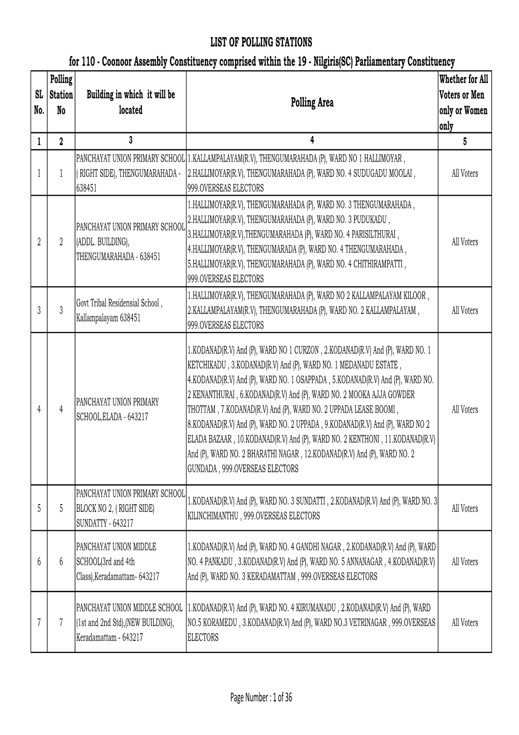 Polling Area LIST of POLLING STATIONS For