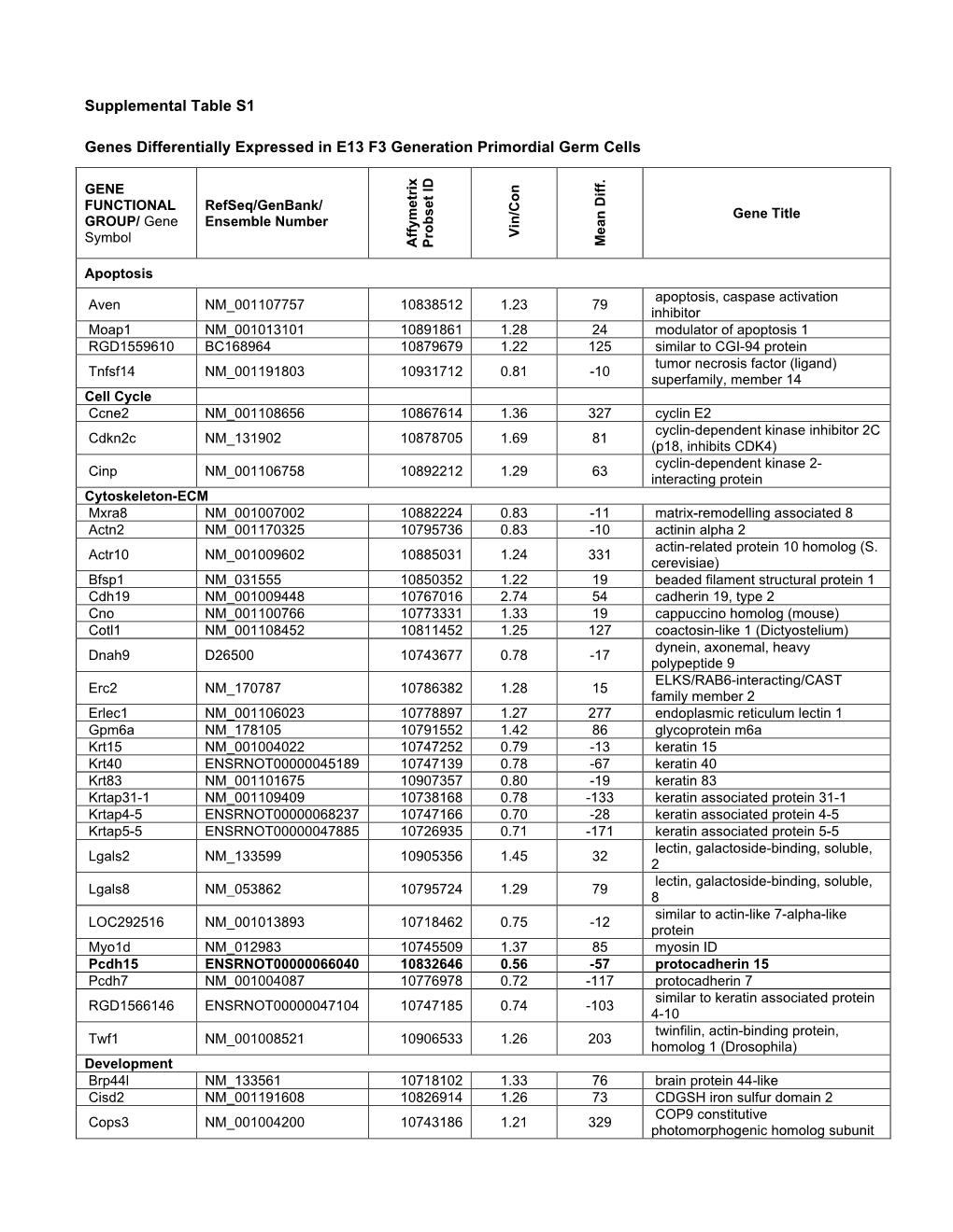 Supplemental Table S1 Genes Differentially Expressed in E13 F3 Generation Primordial Germ Cells