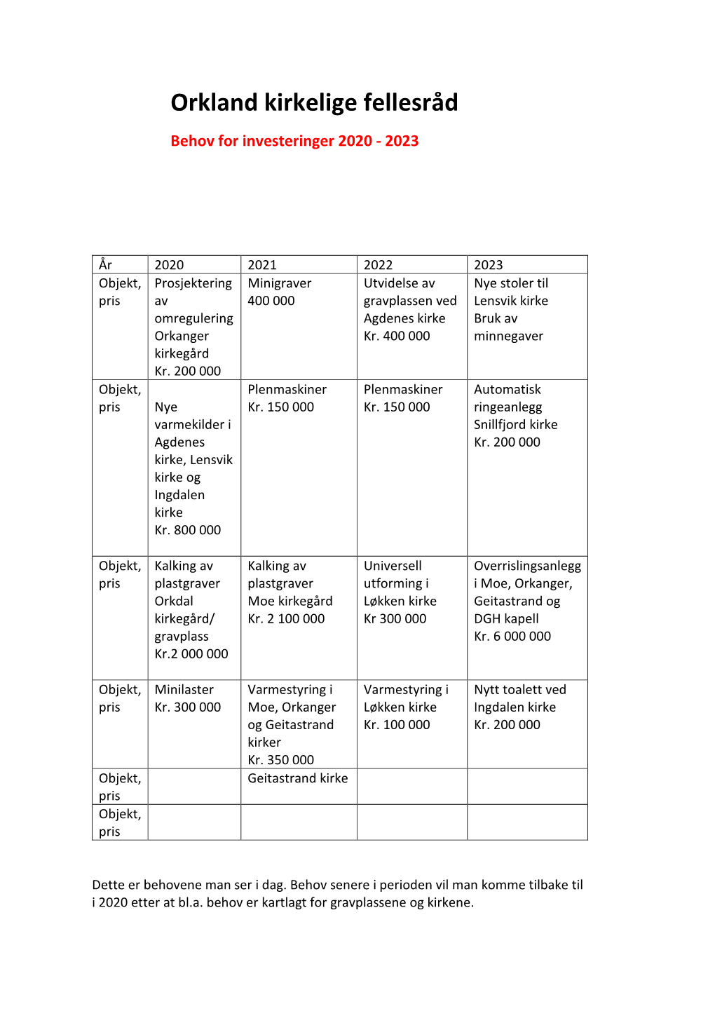 Orkland Kirkelige Fellesråd Behov for Investeringer 2020 - 2023
