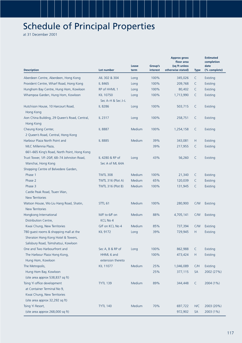 Schedule of Principal Properties at 31 December 2001