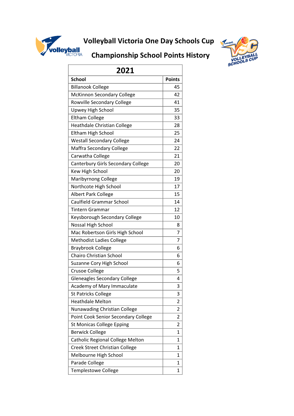 One Day Schools Cup – Champion School Points