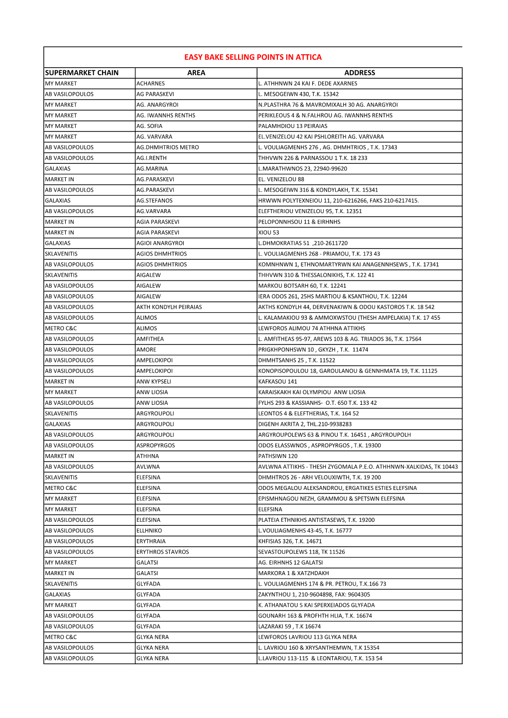 Easy Bake Selling Points in Attica Supermarket Chain Area Address My Market Acharnes L