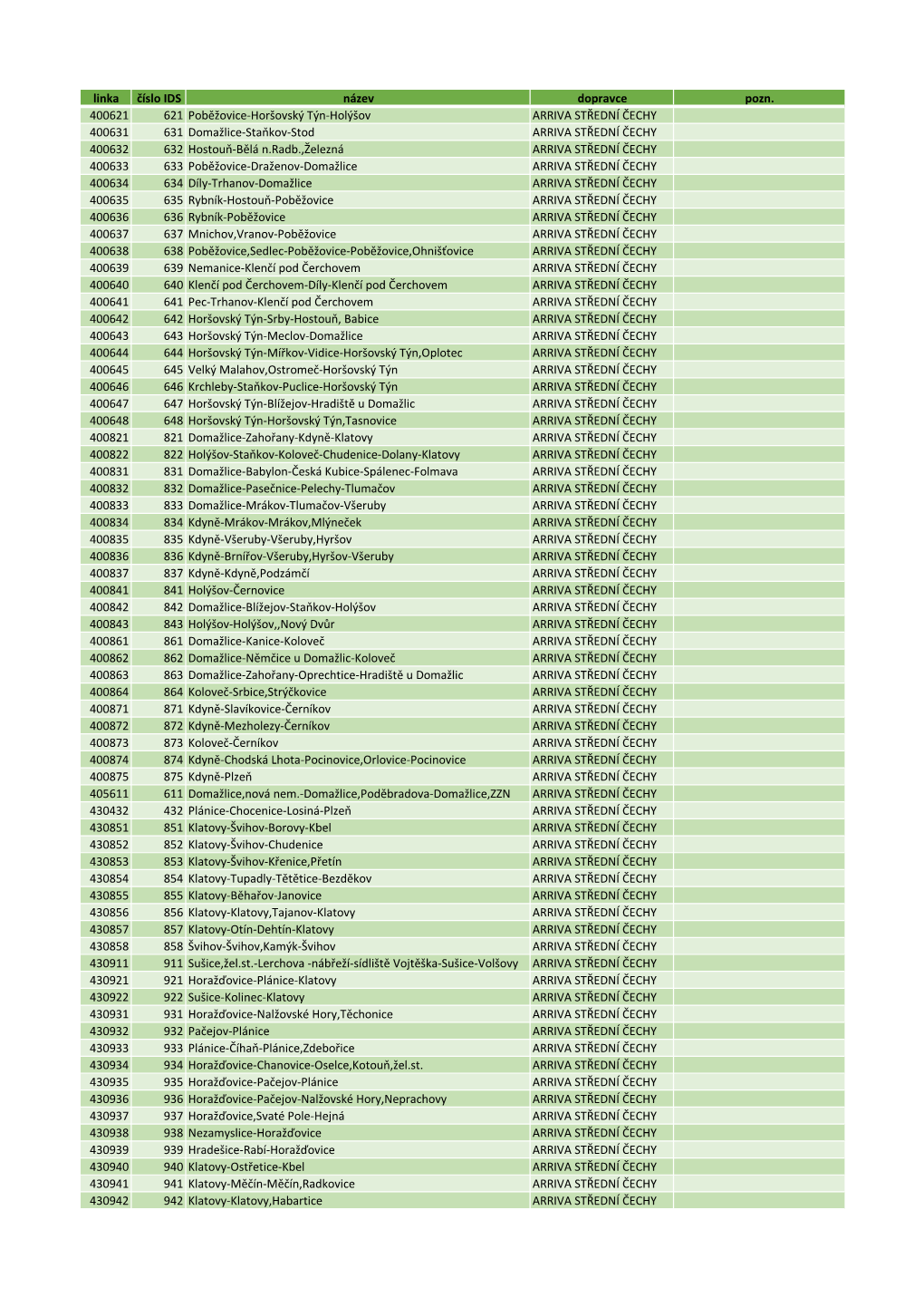 Linka Číslo IDS Název Dopravce Pozn. 400621 621 Poběžovice-Horšovský