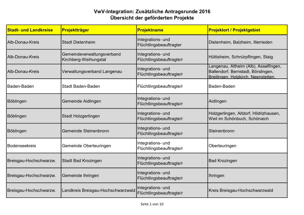 Vwv-Integration: Zusätzliche Antragsrunde 2016 Übersicht Der Geförderten Projekte