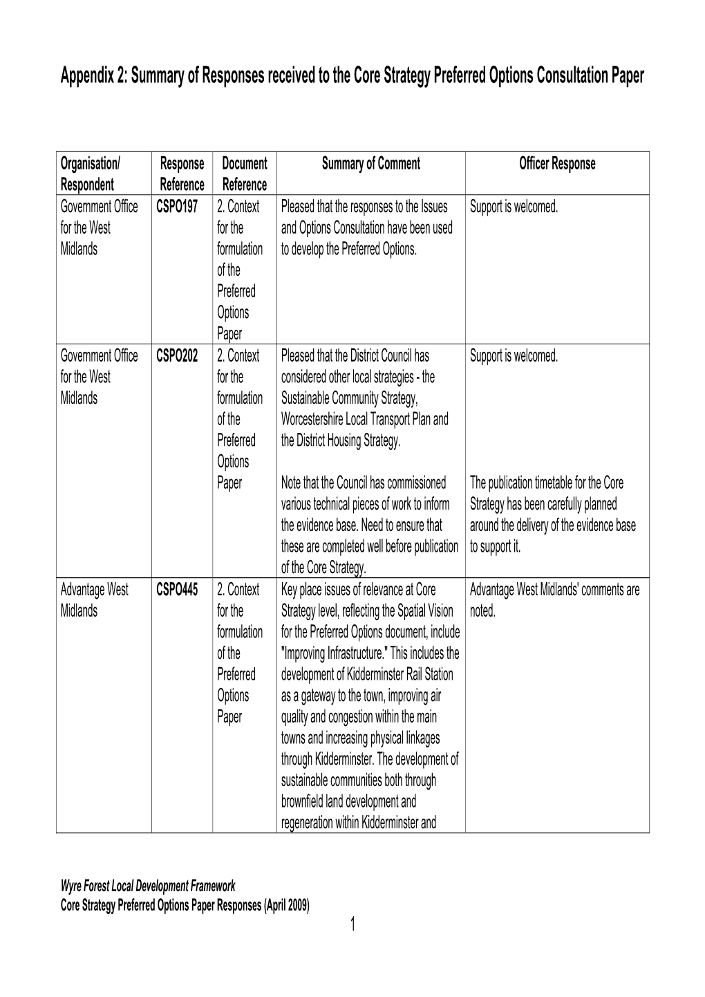 Summary of Responses Received to the Core Strategy Preferred Options Consultation Paper