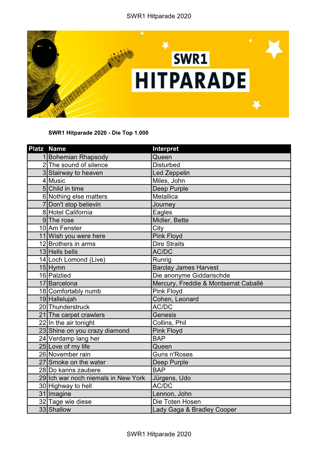 SWR1 Hitparade 2020 Platz Name Interpret 1 Bohemian Rhapsody Queen 2 the Sound of Silence Disturbed 3 Stairway to Heaven Led