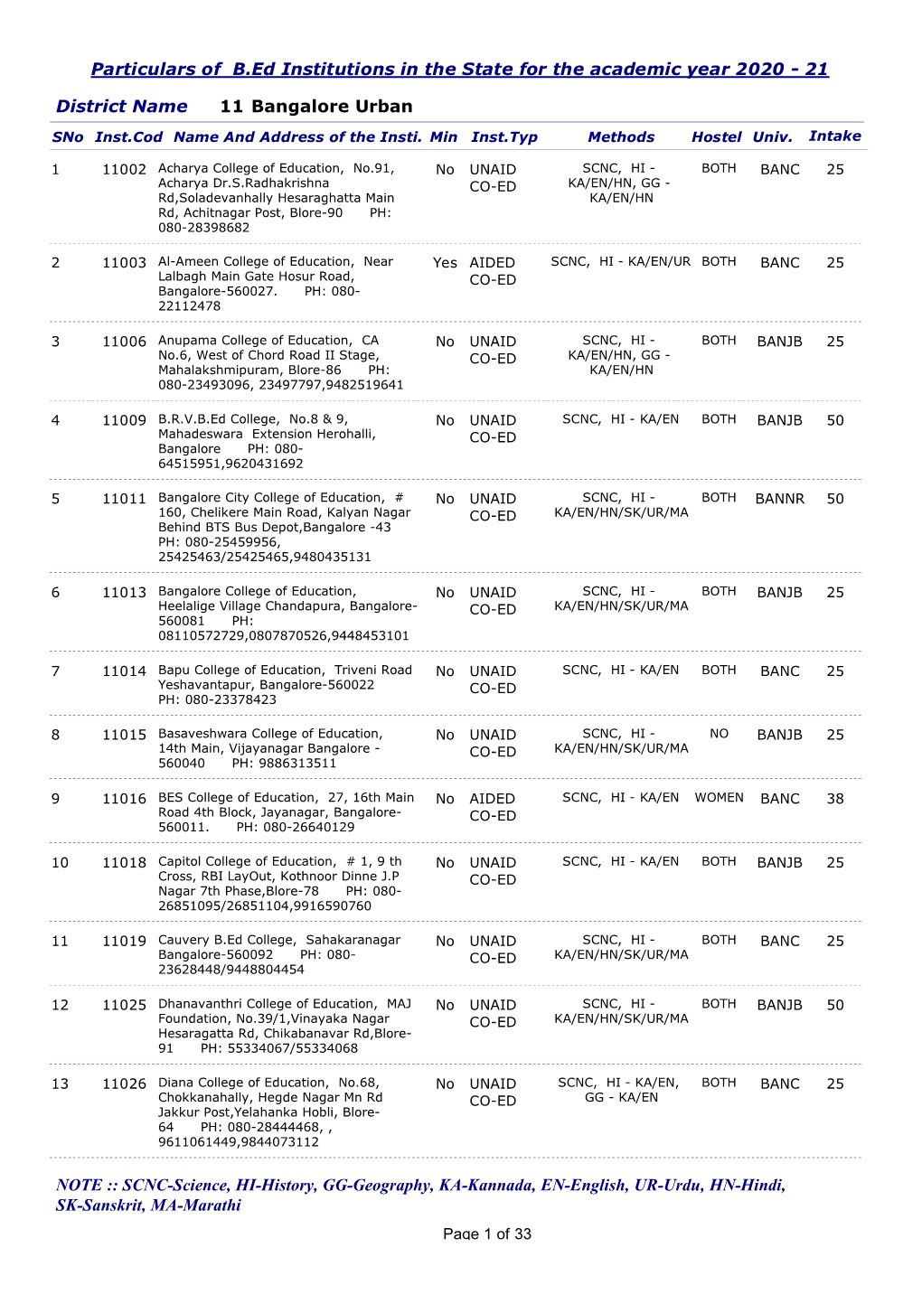 Particulars of B.Ed Institutions in the State for the Academic Year 2020 - 21