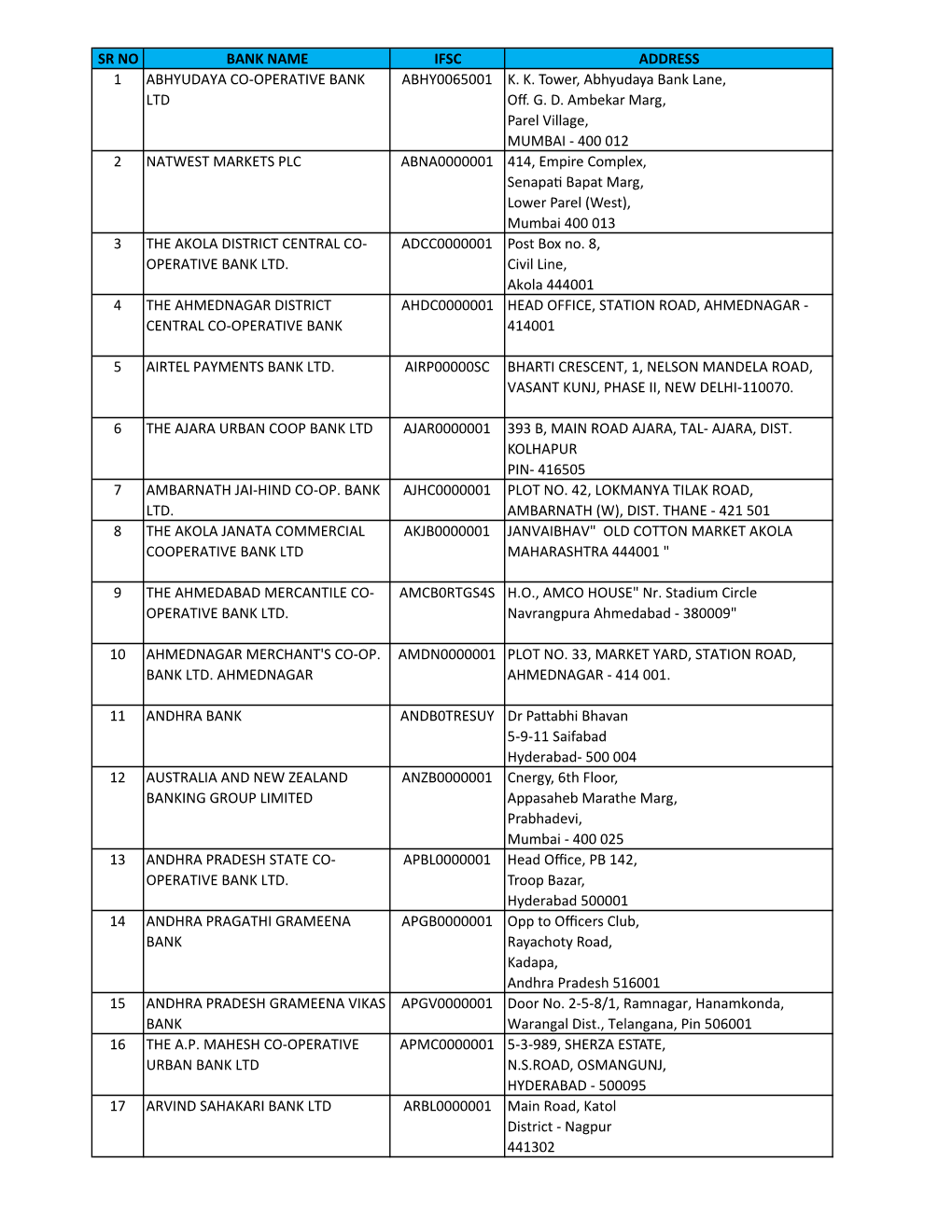 Sr No Bank Name Ifsc Address 1 Abhyudaya Co-Operative