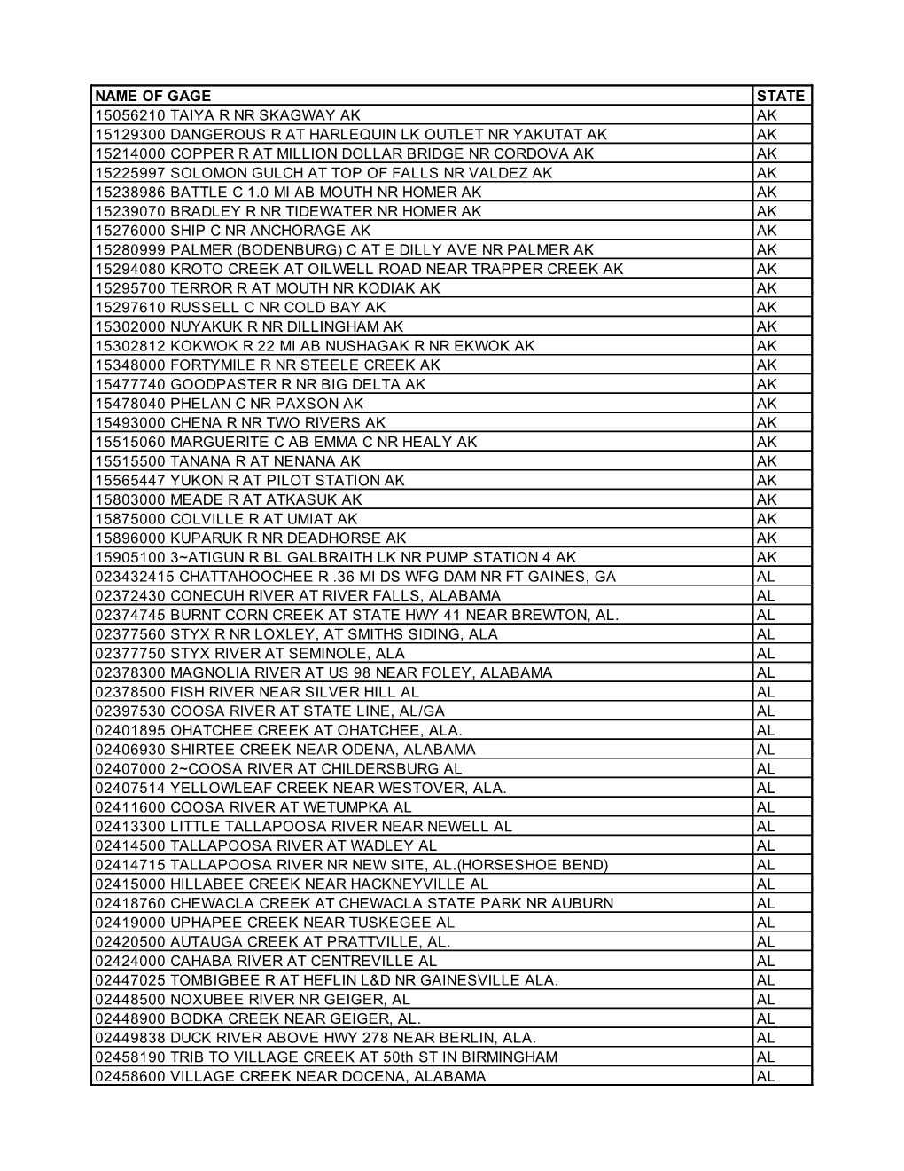 List of Gages 10-23-18