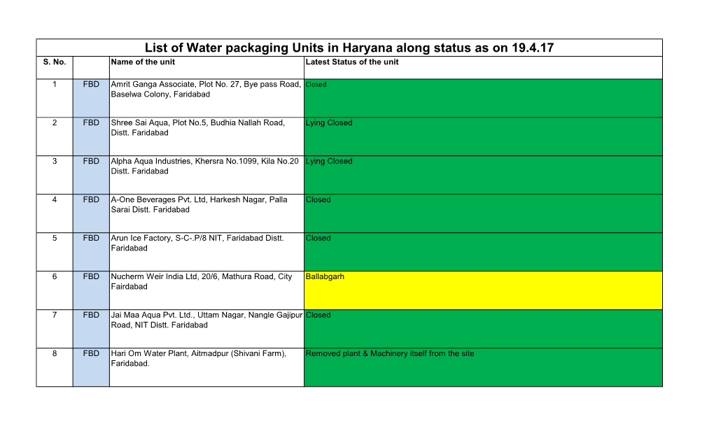 List of Water Packaging Units in Haryana Along Status As on 19.4.17 S