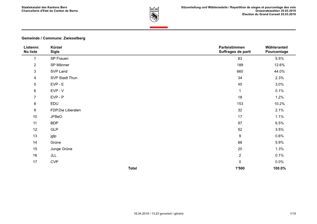 Zwieselberg Listennr. No Liste Kürzel Sigle Parteistimmen Suffrages De