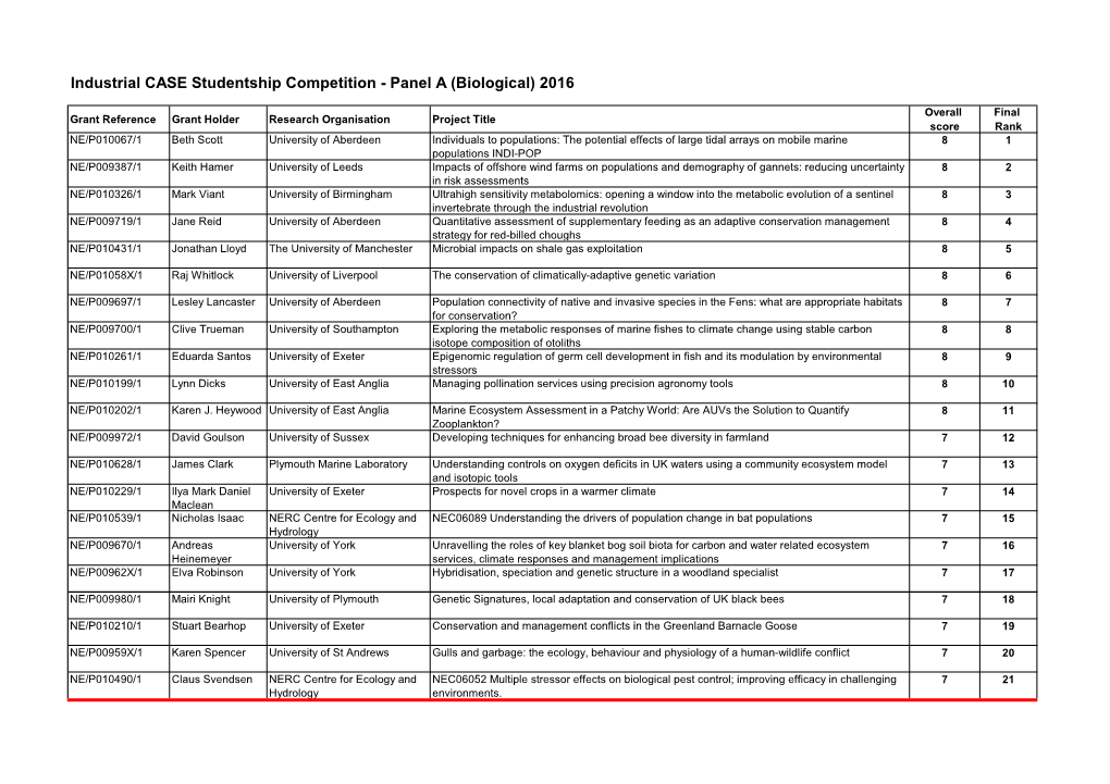 Industrial CASE Studentship Competition - Panel a (Biological) 2016