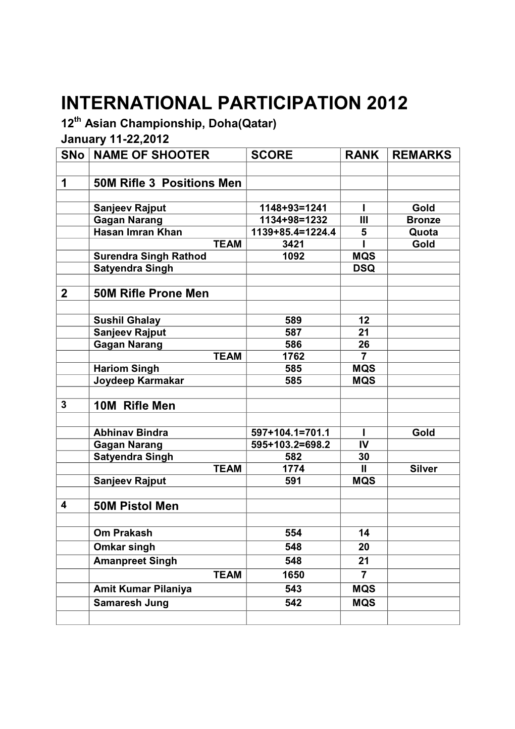 International Participation on 2012