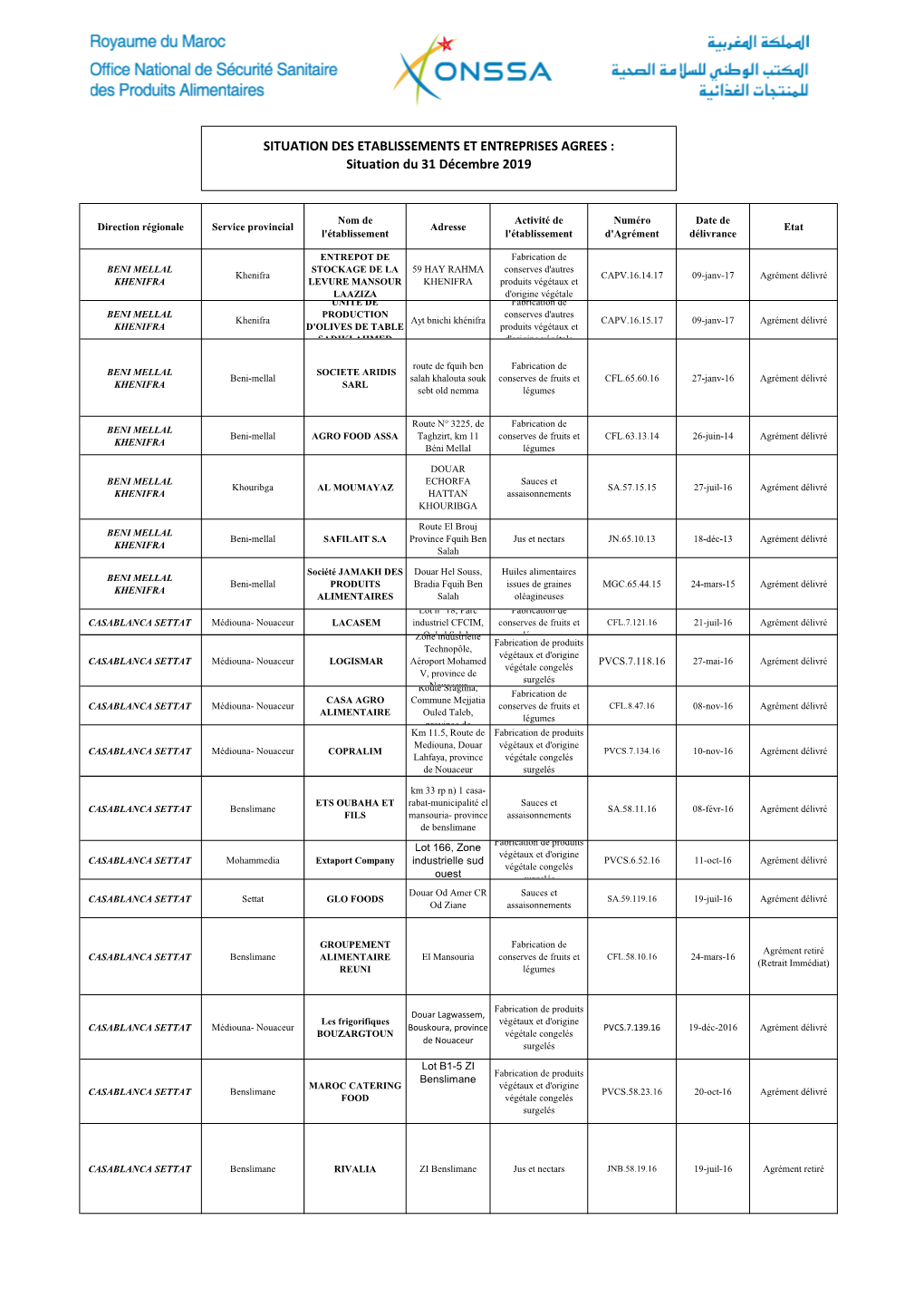 SITUATION DES ETABLISSEMENTS ET ENTREPRISES AGREES : Situation Du 31 Décembre 2019