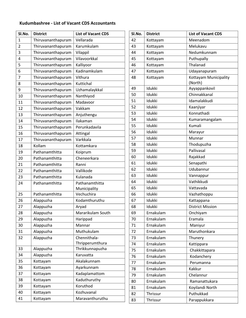 List of Vacant CDS Accountants