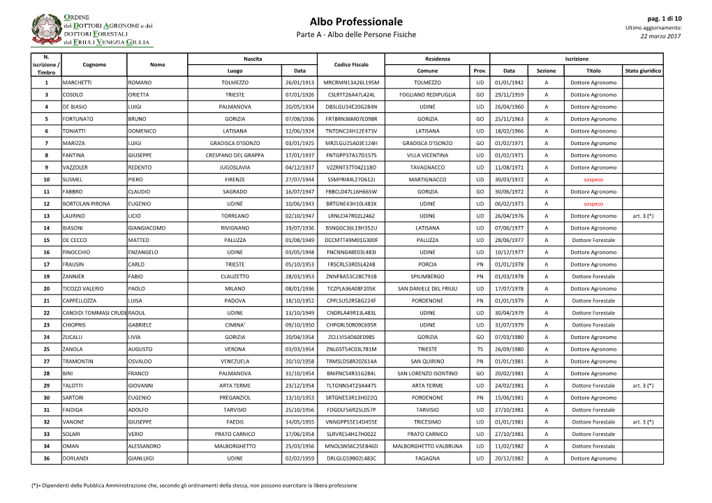 Albo Professionale Ultimo Aggiornamento: Parte a - Albo Delle Persone Fisiche 22 Marzo 2017