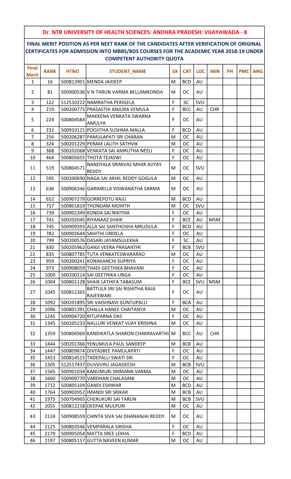 Dr. NTR UNIVERSITY of HEALTH SCIENCES: ANDHRA PRADESH: VIJAYAWADA - 8