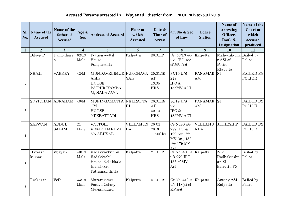 Accused Persons Arrested in Wayanad District from 20.01.2019To26.01.2019