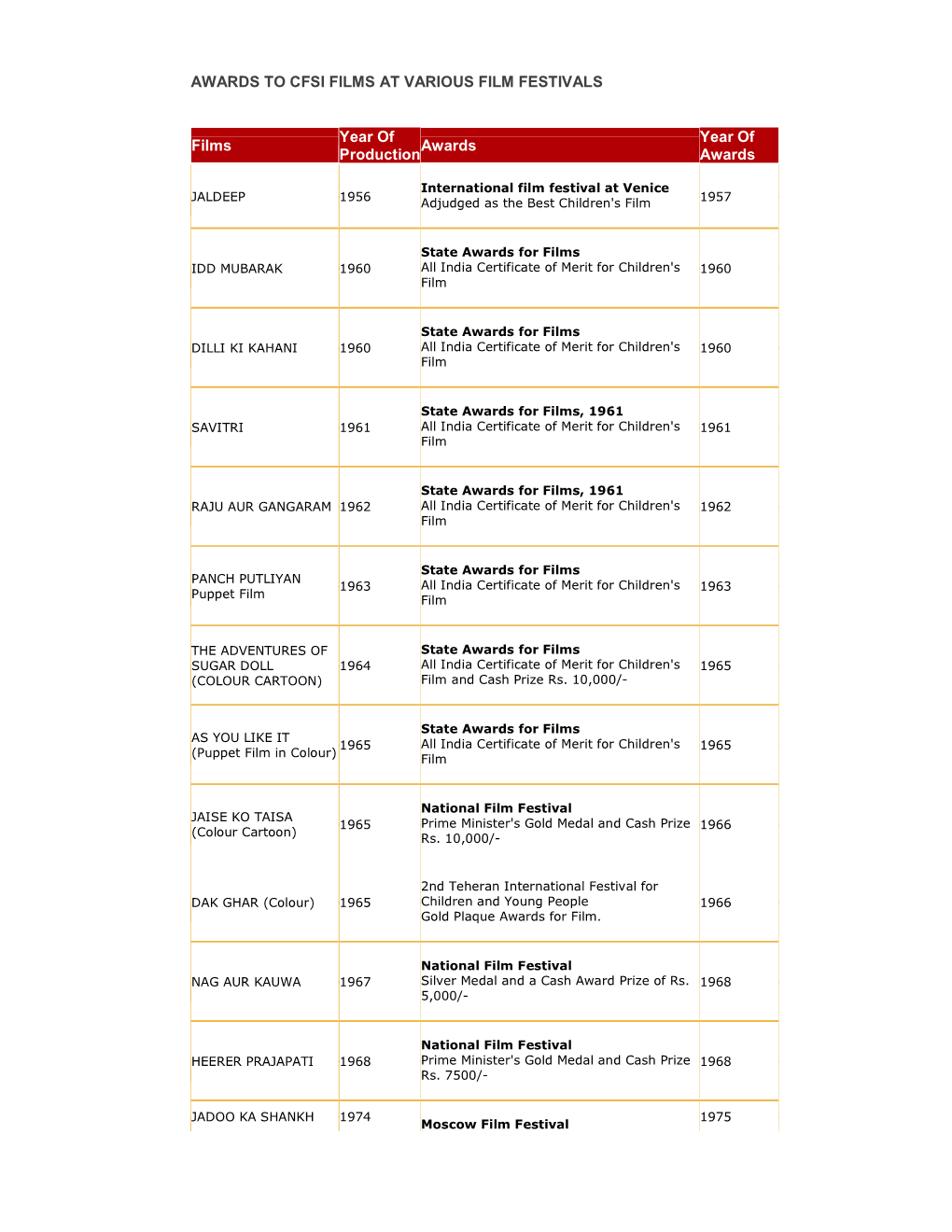 Awards to Cfsi Films at Various Film Festivals