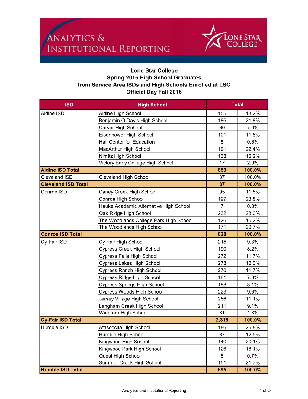 Lone Star College Spring 2016 High School Graduates from Service Area Isds and High Schools Enrolled at LSC Official Day Fall 2016