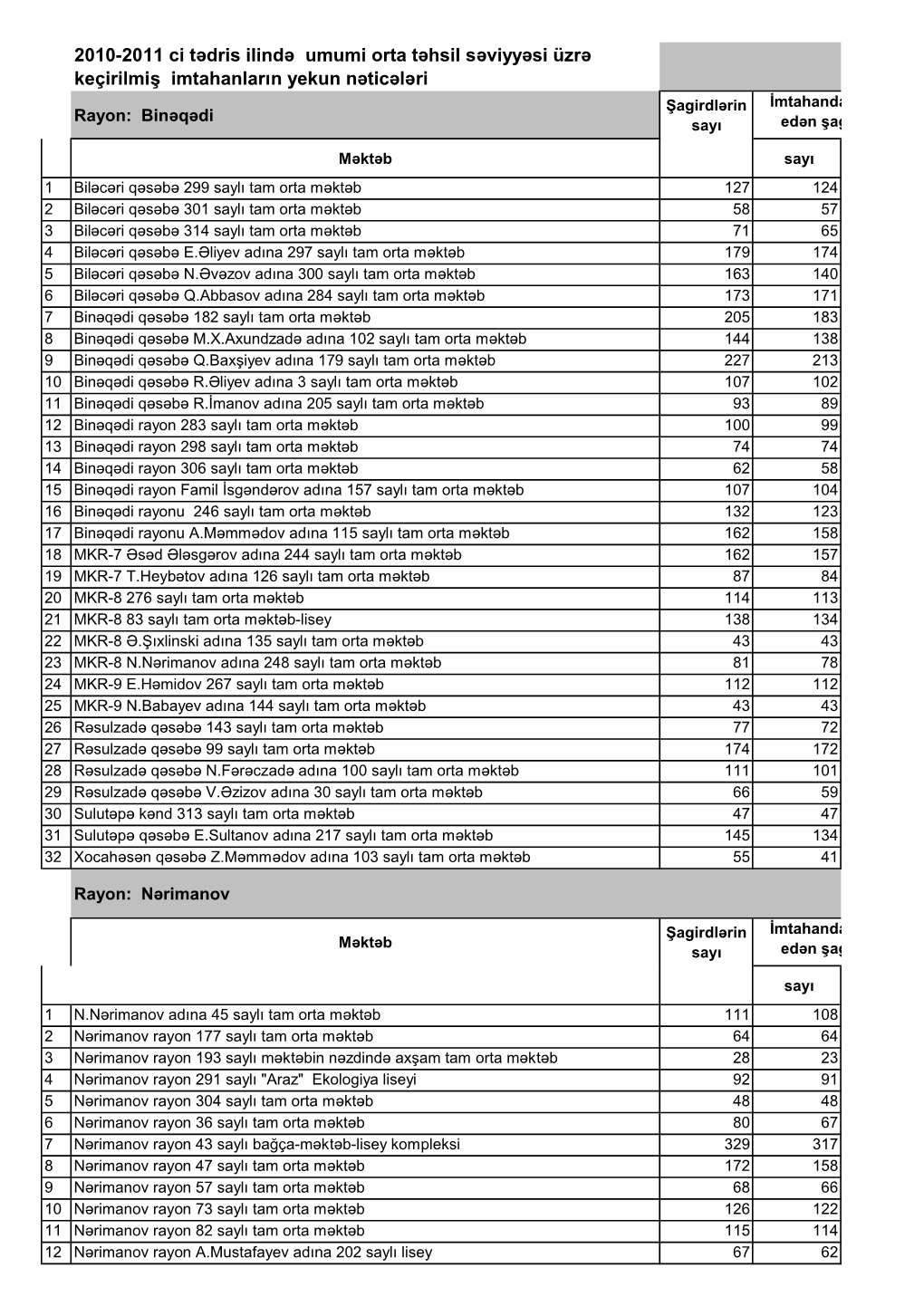 2010-2011 Ci Tədris Ilində Umumi Orta Təhsil Səviyyəsi Üzrə Keçirilmiş Imtahanların Yekun Nəticələri Şagirdlərin İmtahanda Iştirak Rayon: Binəqədi Sayı Edən Şagirdl