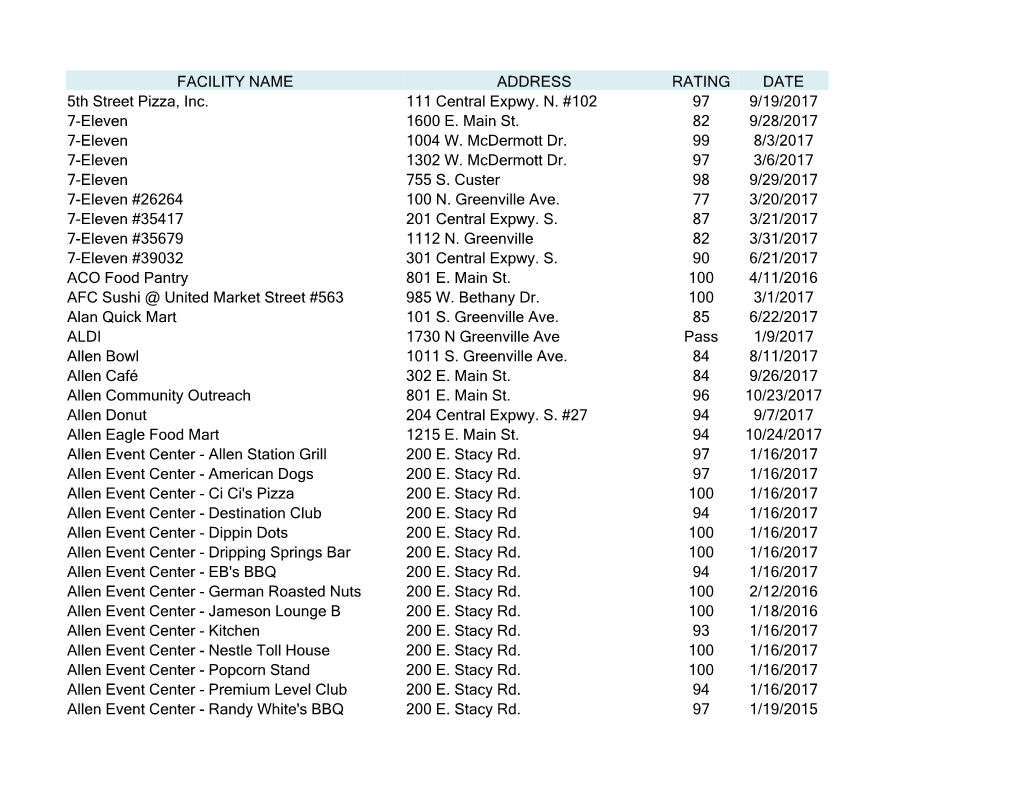 FACILITY NAME ADDRESS RATING DATE 5Th Street Pizza, Inc