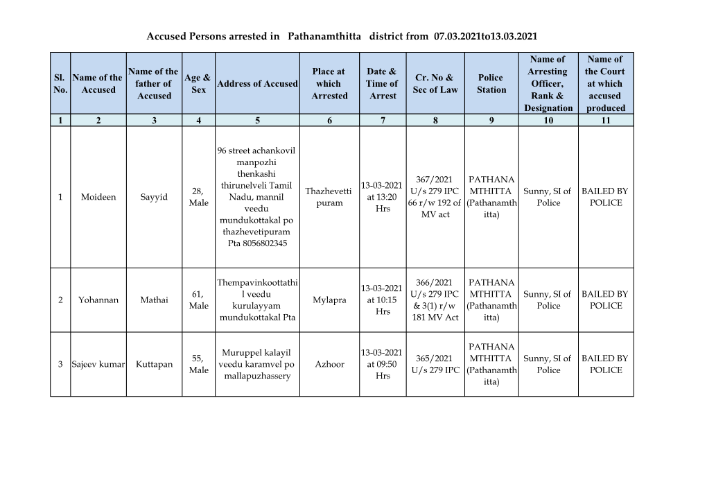 Accused Persons Arrested in Pathanamthitta District from 07.03.2021To13.03.2021