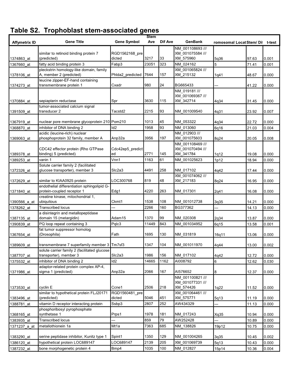 Table S2. Trophoblast Stem-Associated Genes