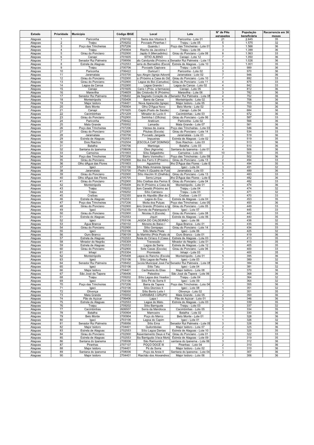 Estado Prioridade Município Código IBGE Local Lote N° De Pas