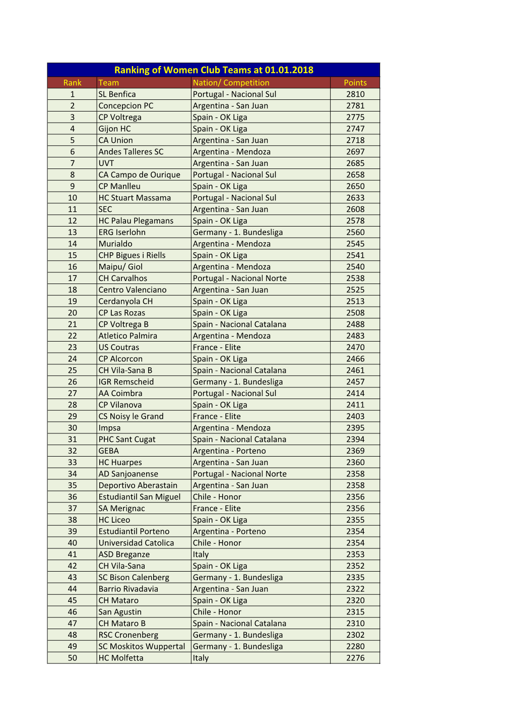 Ranking of Women Club Teams at 01.01.2018