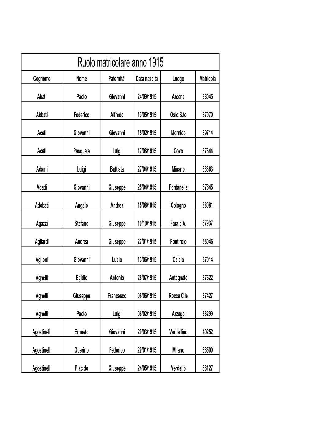 Ruolo Matricolare Anno 1915 Cognome Nome Paternità Data Nascita Luogo Matricola