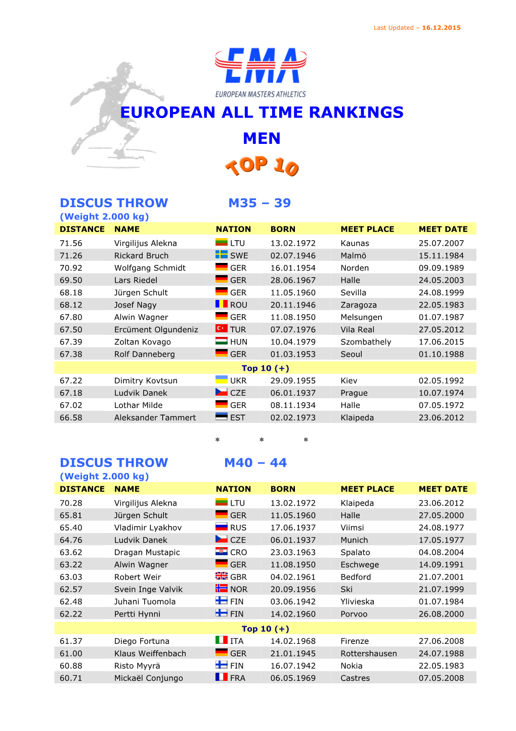 21 Top-Ten Discus Throw