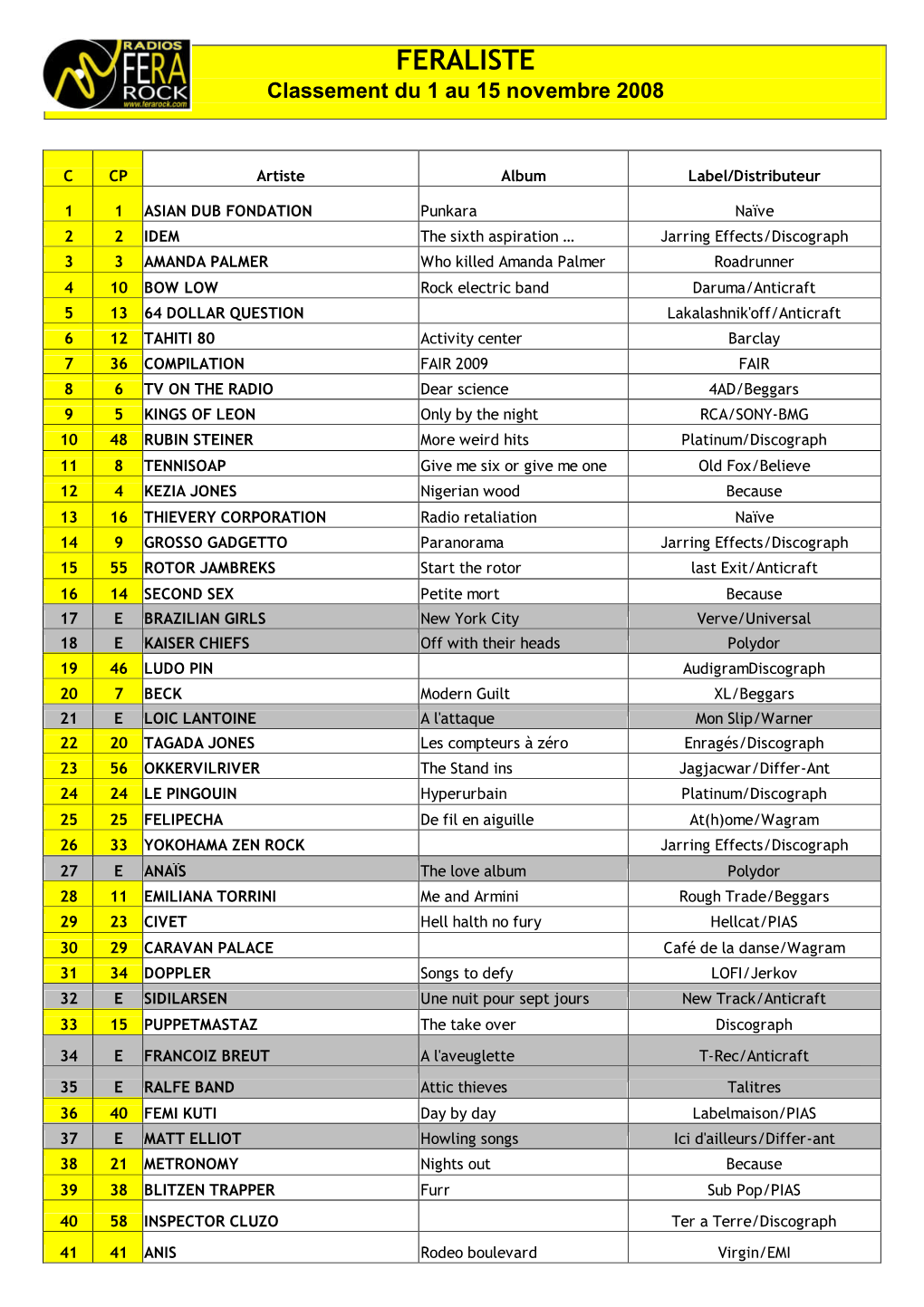 FERALISTE Classement Du 1 Au 15 Novembre 2008