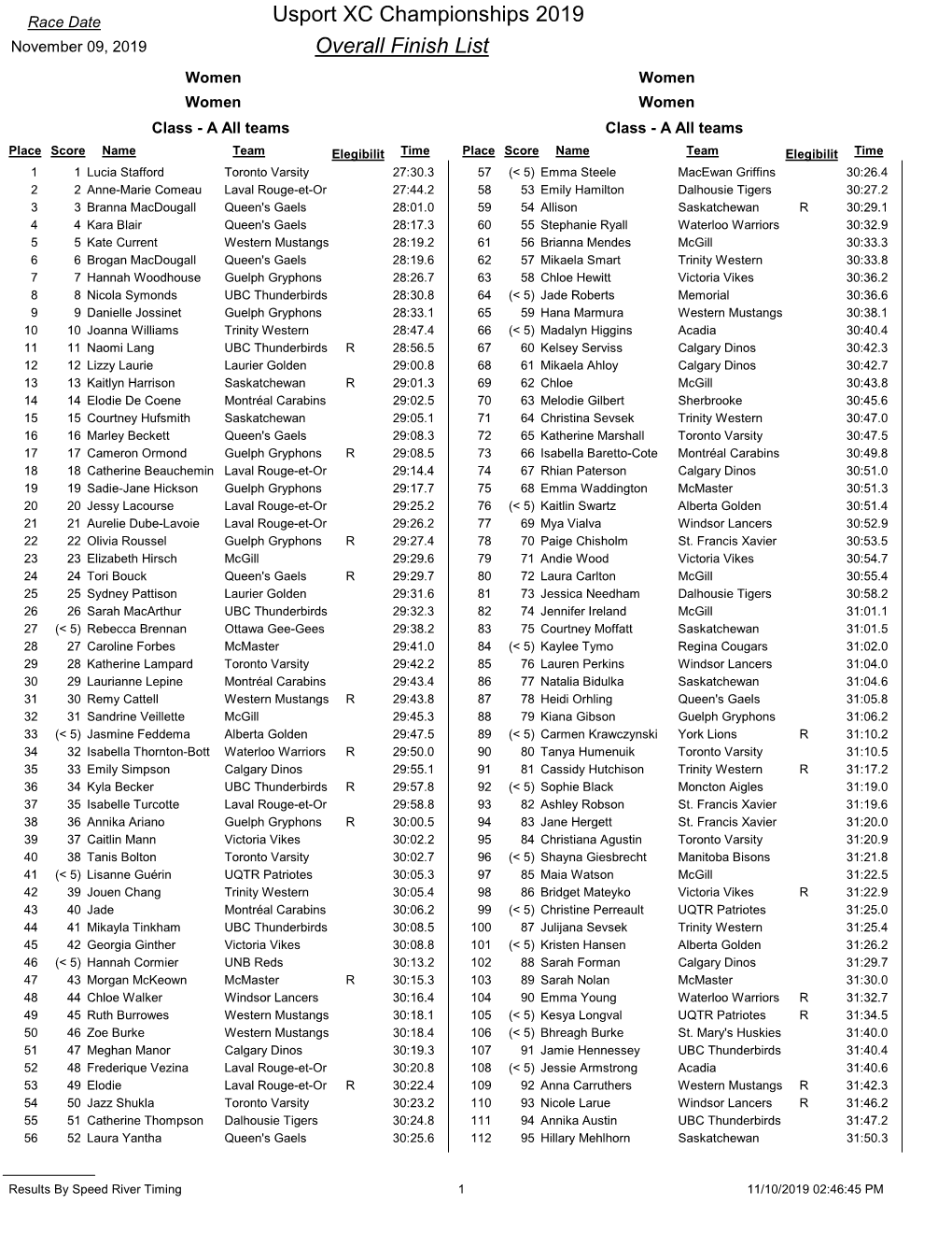Usport XC Championships 2019 Overall Finish List