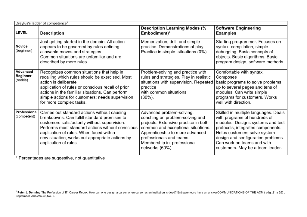 Dreyfus's Ladder of Competence