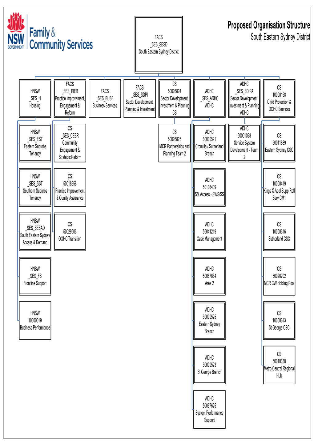 Visio-To Be Org Units SOUTH EASTERN SYDNEY